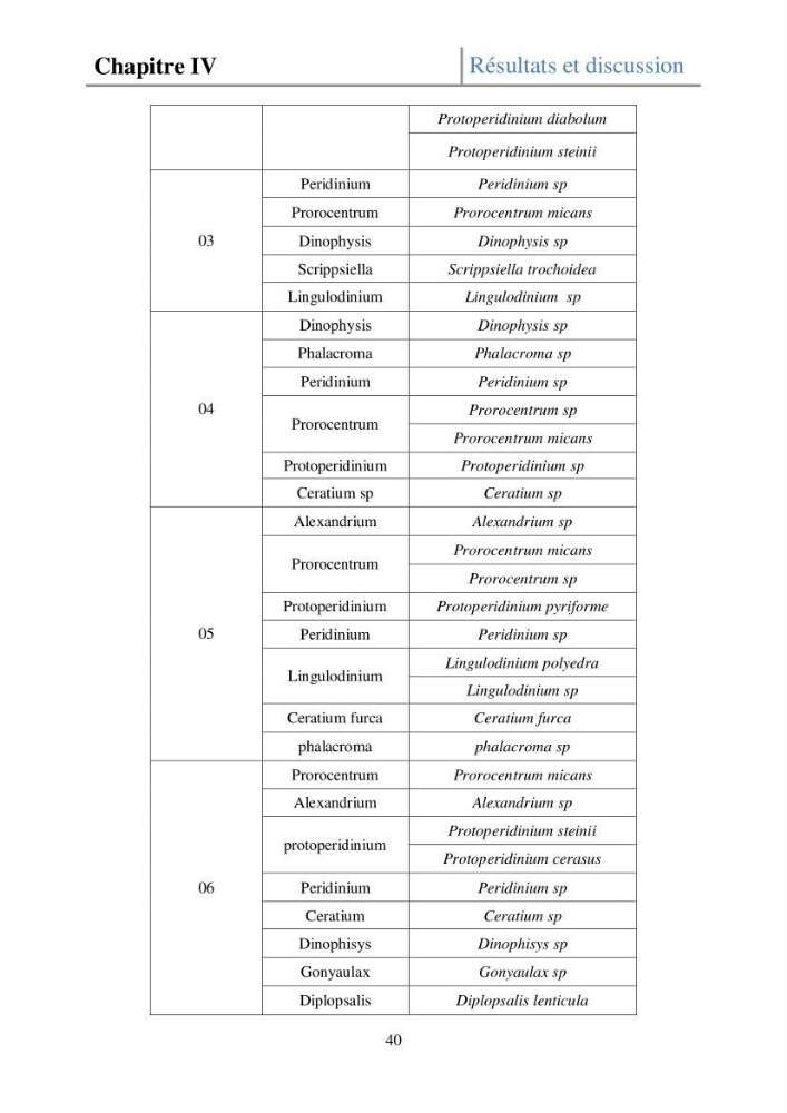Etude de la structure des populations phytoplanctoniques dans la baie d\'Alger (juillet 2013)