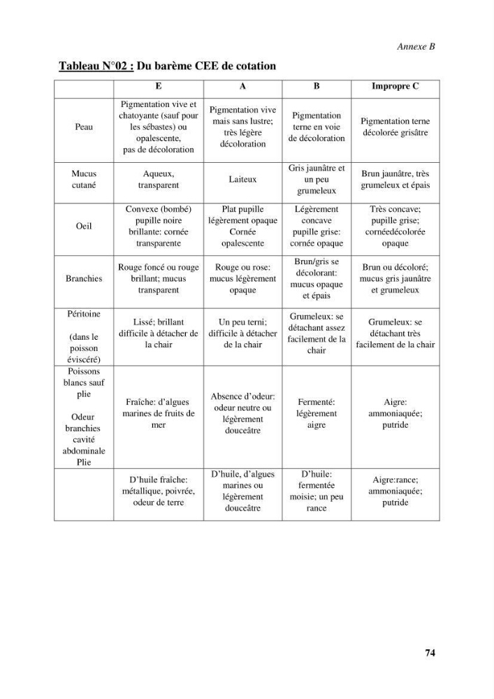 Evaluation et contrôle de la qualité organoleptique, hygiénique de Sardinella aurita (Valenciennes, 1847) pêchée dans la région centre algérienne.: