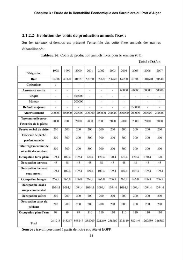 L\'étude de la rentabilité économique des unités de pêche (cas des sardiniers du port d\'alger)