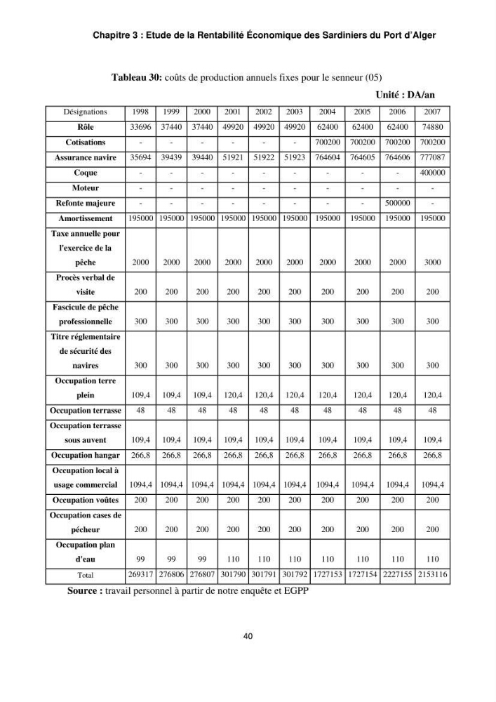L\'étude de la rentabilité économique des unités de pêche (cas des sardiniers du port d\'alger)