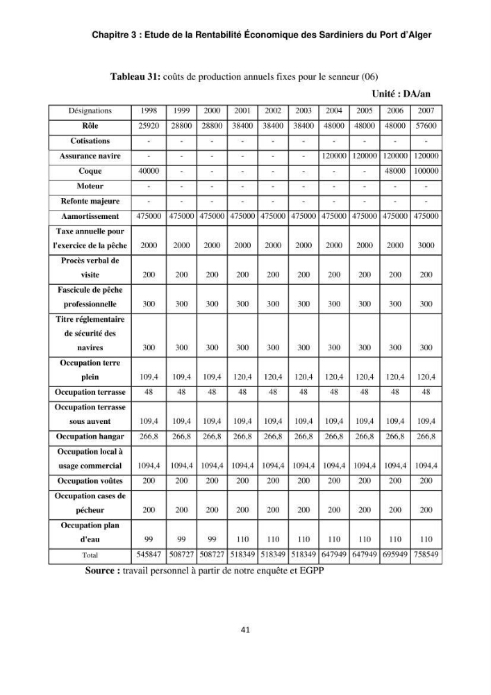L\'étude de la rentabilité économique des unités de pêche (cas des sardiniers du port d\'alger)