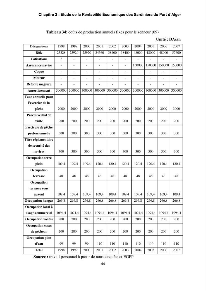 L\'étude de la rentabilité économique des unités de pêche (cas des sardiniers du port d\'alger)