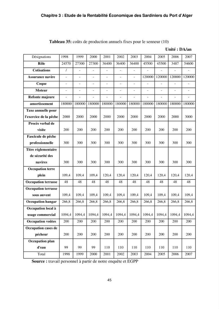 L\'étude de la rentabilité économique des unités de pêche (cas des sardiniers du port d\'alger)