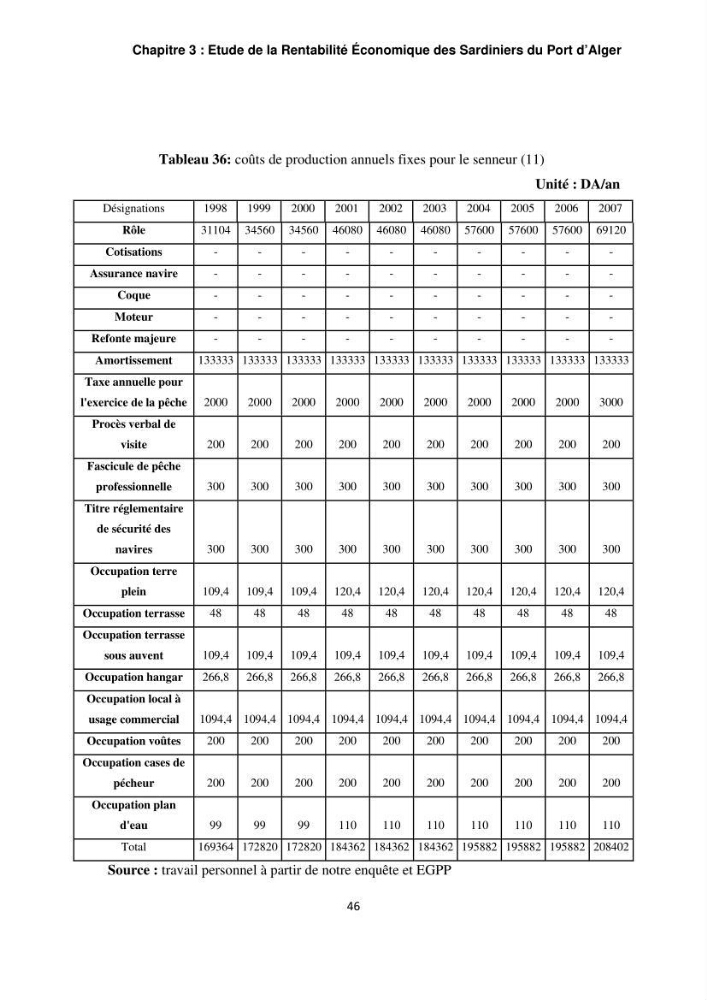 L\'étude de la rentabilité économique des unités de pêche (cas des sardiniers du port d\'alger)