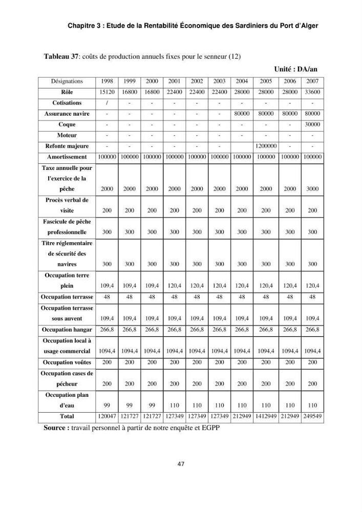 L\'étude de la rentabilité économique des unités de pêche (cas des sardiniers du port d\'alger)