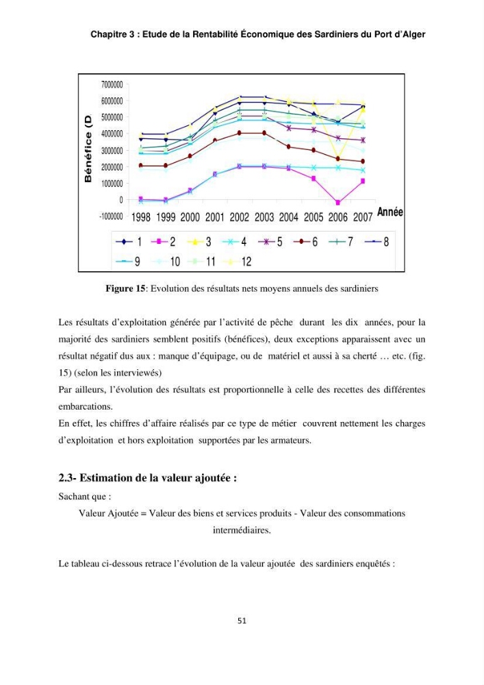 L\'étude de la rentabilité économique des unités de pêche (cas des sardiniers du port d\'alger)