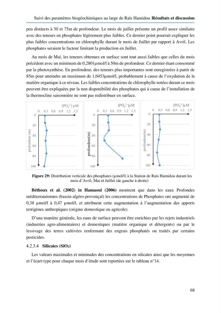 Suivi des paramètres biogéochimiques au large de Rais Hamidou entre Avril et juillet 2019: