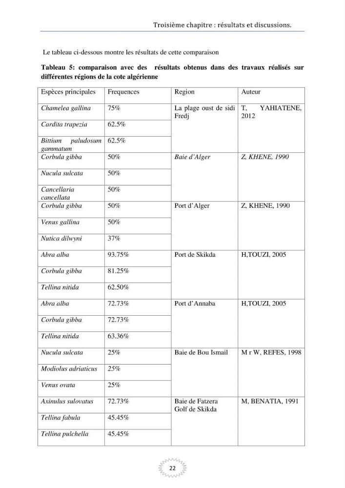 Les mollusques benthiques bivalves et gastéropodes de la plage ouest de Sidi-Fredj