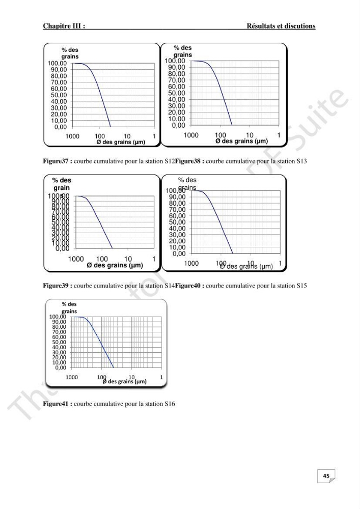 Contribution à l\'étude d\'analyse granulométrique et bactériologique au niveau de port d\'El-Djamila