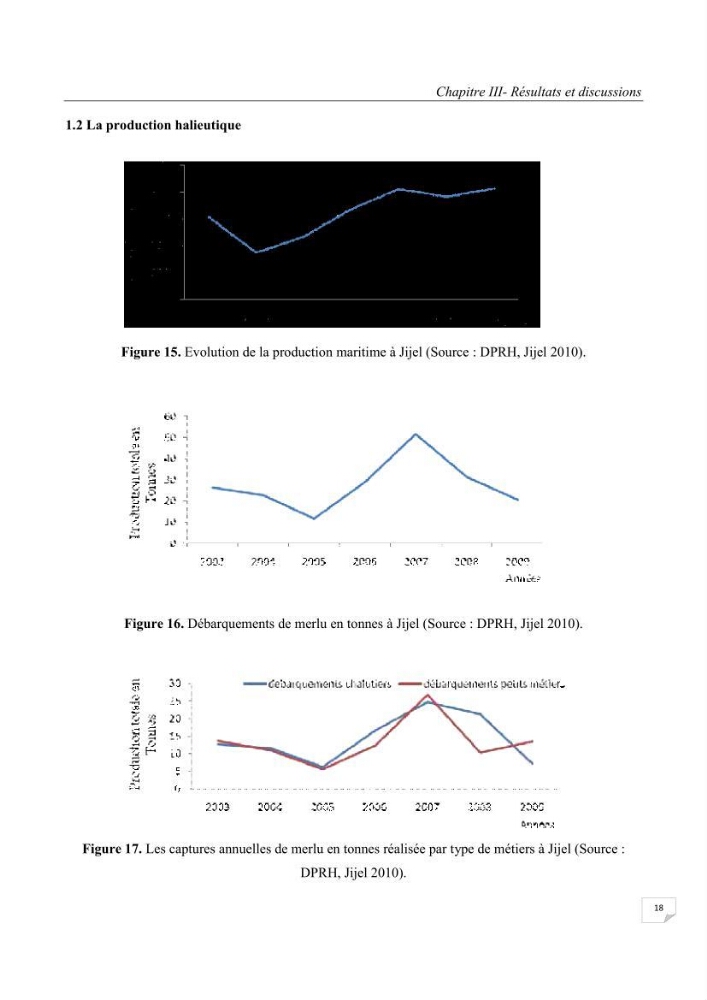 Etude des variabilités interannuelle et interrégionale du taux de croissance des juvéniles de merlu (merluccius merluccius) dans les baies de Jijel et de Dellys