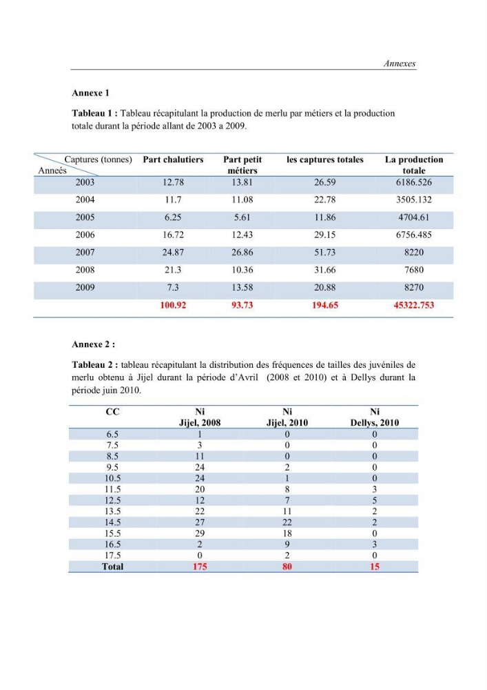 Etude des variabilités interannuelle et interrégionale du taux de croissance des juvéniles de merlu (merluccius merluccius) dans les baies de Jijel et de Dellys