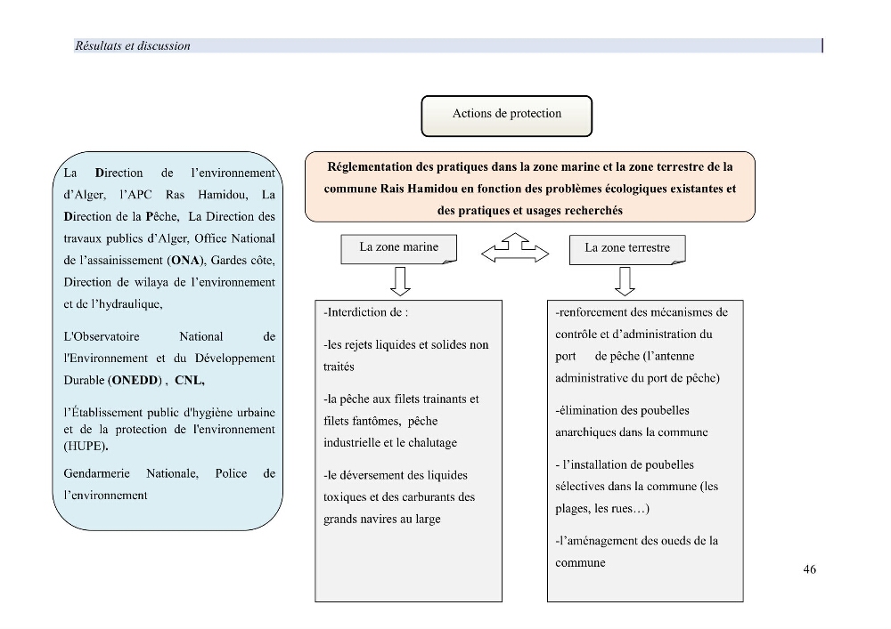 Mise en œuvre d’une gestion intégrée des zones côtières au niveau local: requis et proposition d\'un plan de gestion de la commune de Rais Hamidou