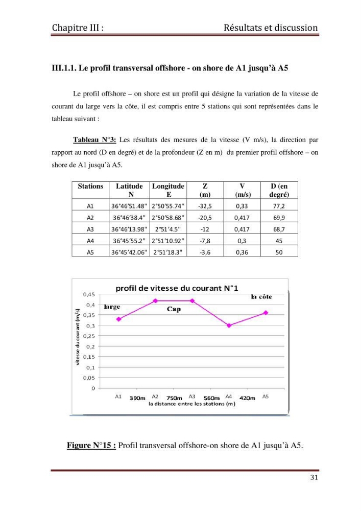 Etude d\'un singal hydrodynamique à partir des mesures \" in-situ \"