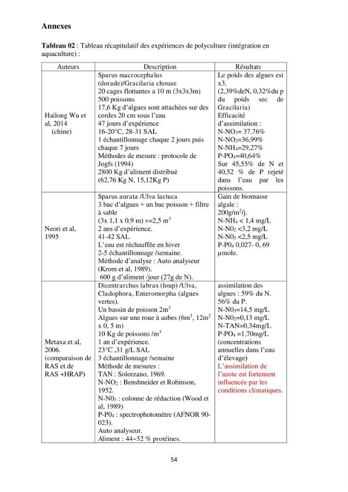 Test d\'utilisation de la macroalgue ulve (Ulva sp.) comme unique filtre biologique dans un circuit fermé d\'élevage de poissons mulets( Liza ramada):