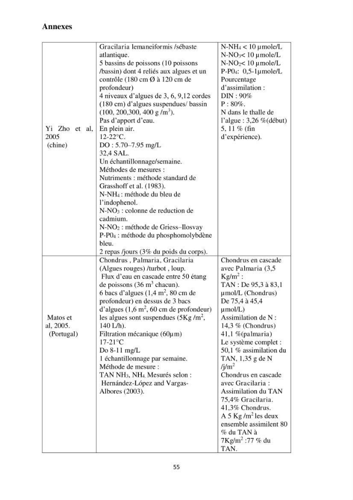Test d\'utilisation de la macroalgue ulve (Ulva sp.) comme unique filtre biologique dans un circuit fermé d\'élevage de poissons mulets( Liza ramada):