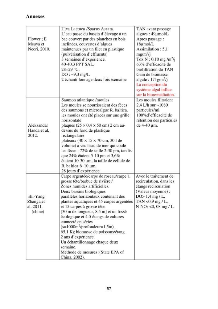Test d\'utilisation de la macroalgue ulve (Ulva sp.) comme unique filtre biologique dans un circuit fermé d\'élevage de poissons mulets( Liza ramada):