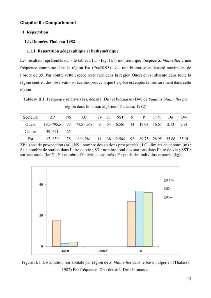 Contribution à l\'étude du comportement, de croissance et de l\'exploitation de squalus bleinveil ( chodrichthyens, squalidae) dans le bassin algerien