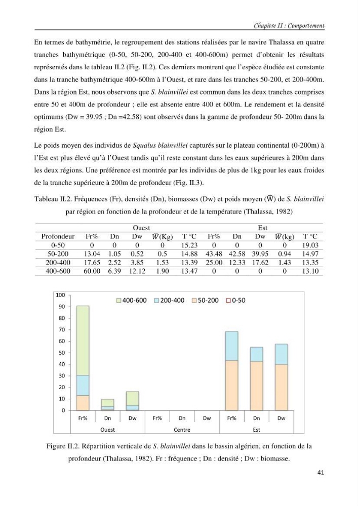 Contribution à l\'étude du comportement, de croissance et de l\'exploitation de squalus bleinveil ( chodrichthyens, squalidae) dans le bassin algerien