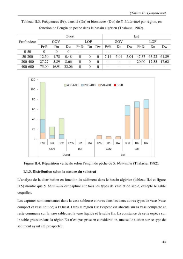 Contribution à l\'étude du comportement, de croissance et de l\'exploitation de squalus bleinveil ( chodrichthyens, squalidae) dans le bassin algerien
