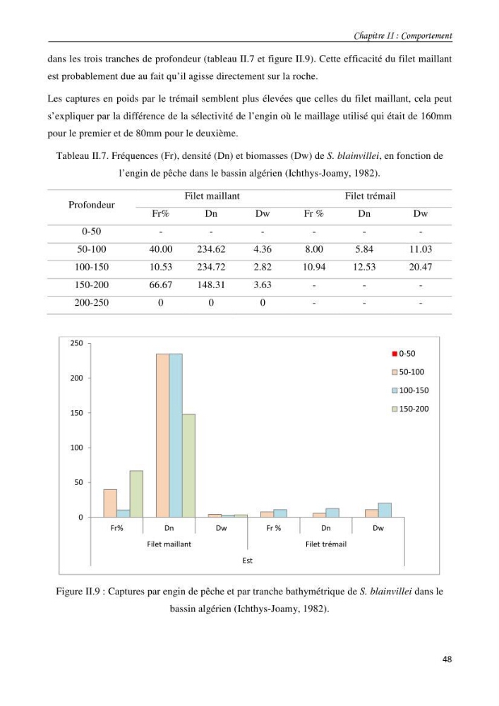 Contribution à l\'étude du comportement, de croissance et de l\'exploitation de squalus bleinveil ( chodrichthyens, squalidae) dans le bassin algerien