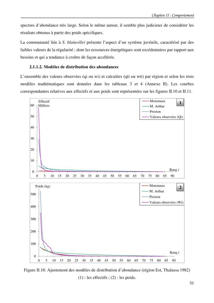 Contribution à l\'étude du comportement, de croissance et de l\'exploitation de squalus bleinveil ( chodrichthyens, squalidae) dans le bassin algerien