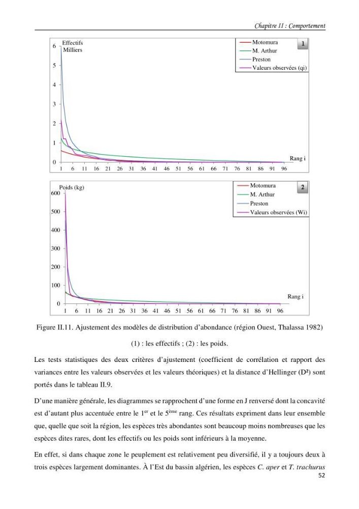 Contribution à l\'étude du comportement, de croissance et de l\'exploitation de squalus bleinveil ( chodrichthyens, squalidae) dans le bassin algerien