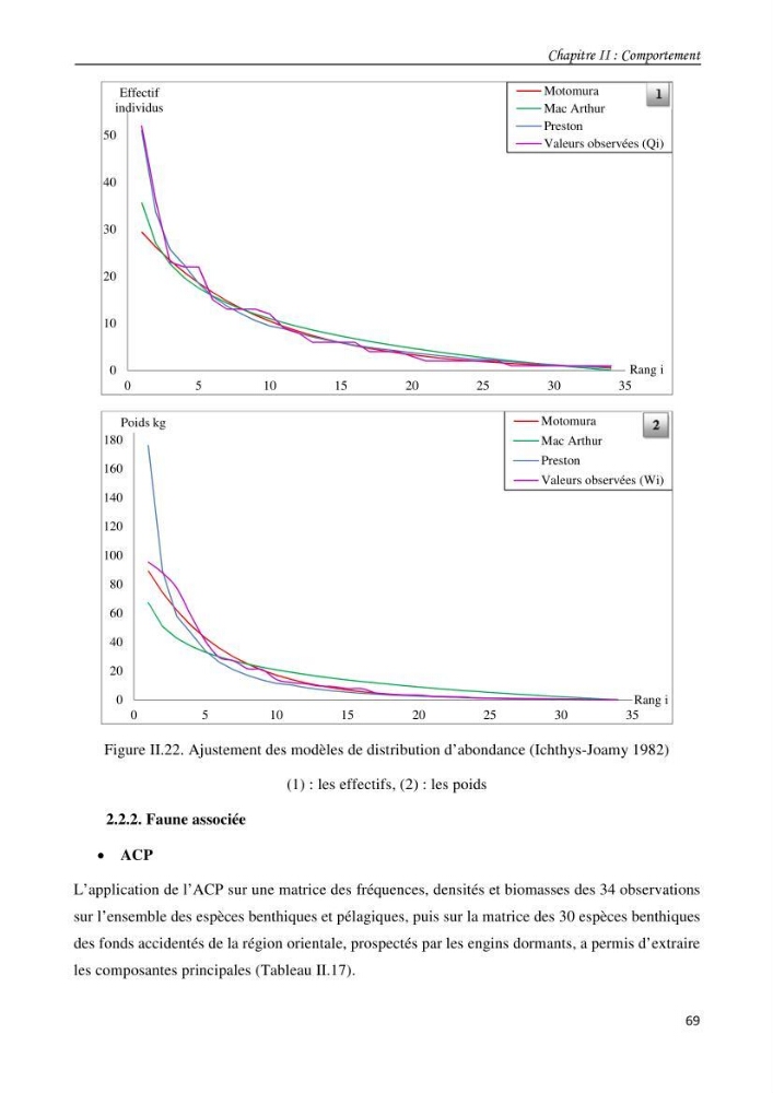 Contribution à l\'étude du comportement, de croissance et de l\'exploitation de squalus bleinveil ( chodrichthyens, squalidae) dans le bassin algerien