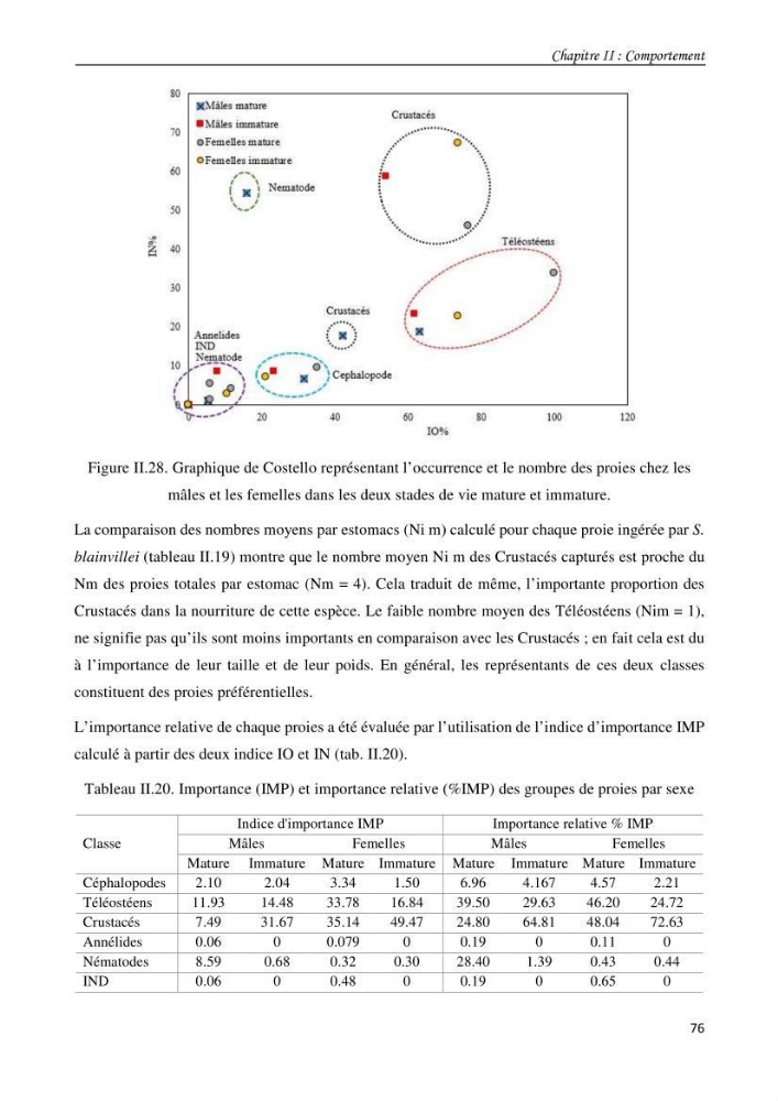 Contribution à l\'étude du comportement, de croissance et de l\'exploitation de squalus bleinveil ( chodrichthyens, squalidae) dans le bassin algerien