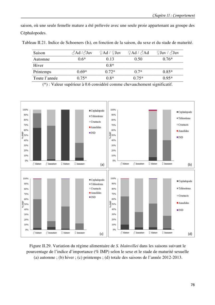 Contribution à l\'étude du comportement, de croissance et de l\'exploitation de squalus bleinveil ( chodrichthyens, squalidae) dans le bassin algerien