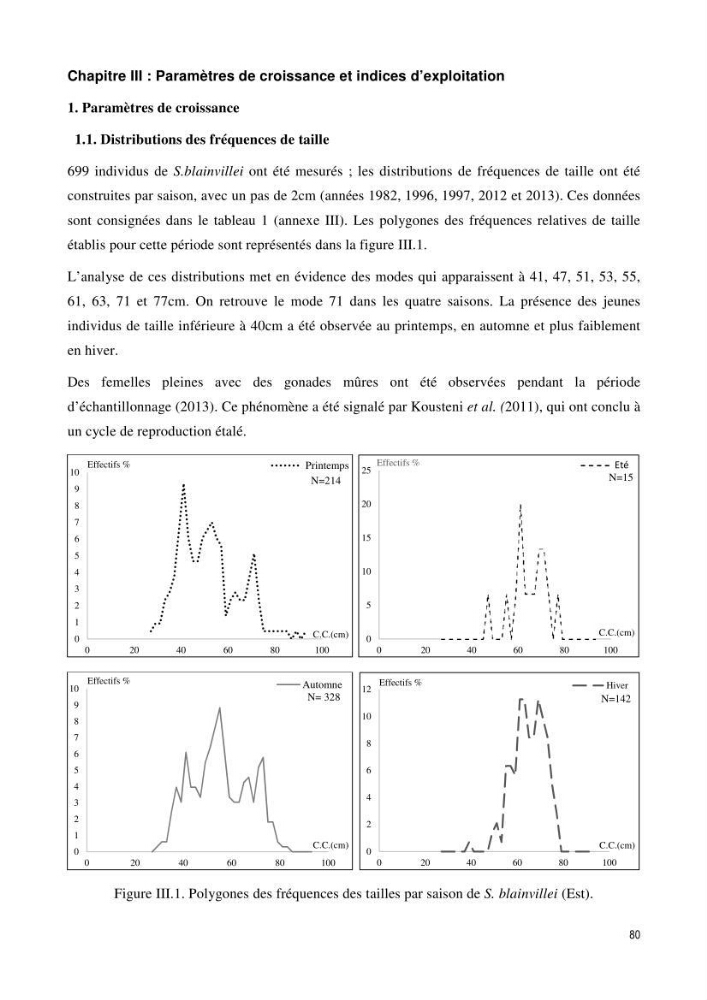 Contribution à l\'étude du comportement, de croissance et de l\'exploitation de squalus bleinveil ( chodrichthyens, squalidae) dans le bassin algerien