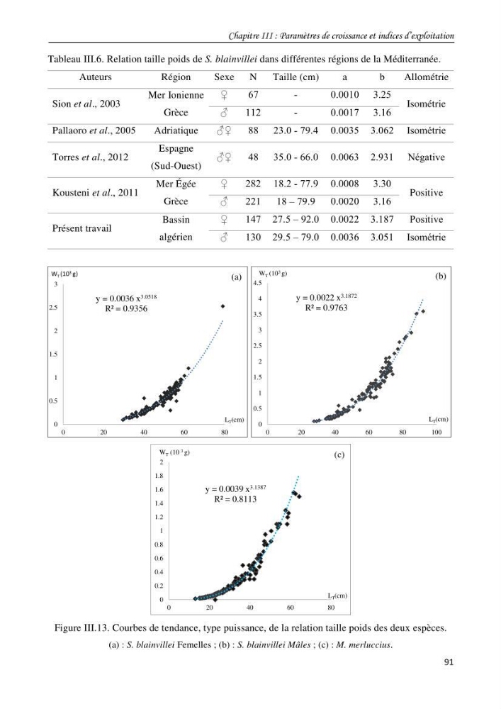 Contribution à l\'étude du comportement, de croissance et de l\'exploitation de squalus bleinveil ( chodrichthyens, squalidae) dans le bassin algerien