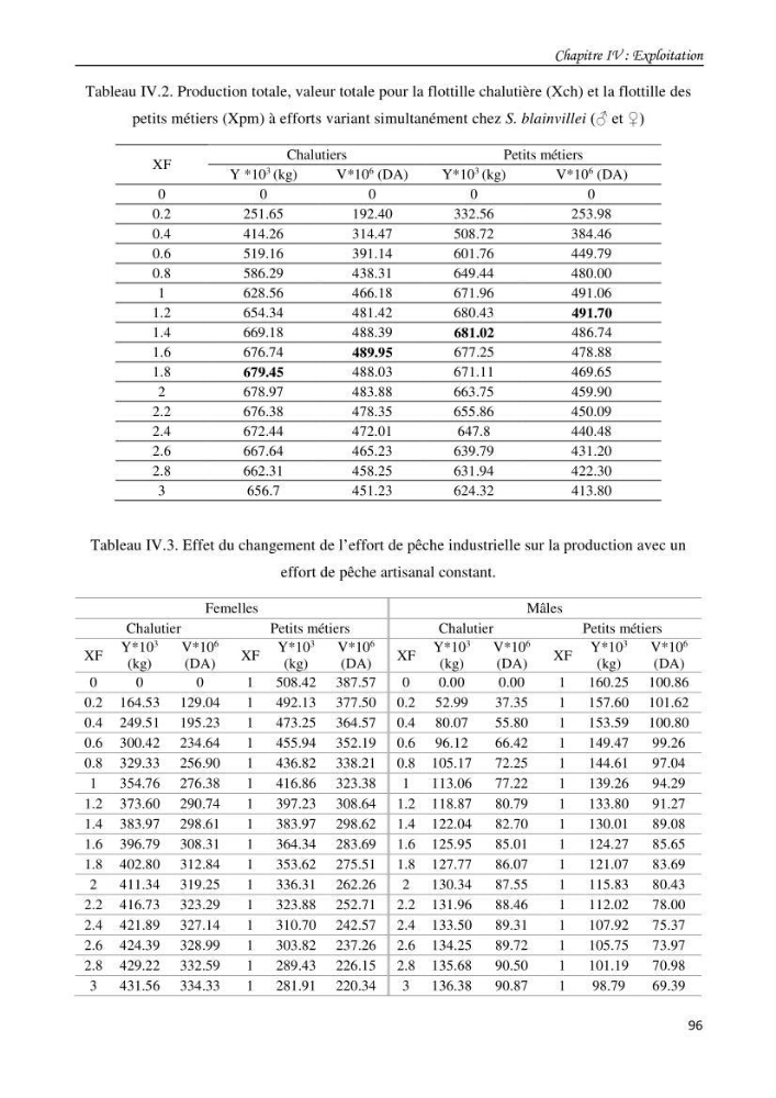 Contribution à l\'étude du comportement, de croissance et de l\'exploitation de squalus bleinveil ( chodrichthyens, squalidae) dans le bassin algerien