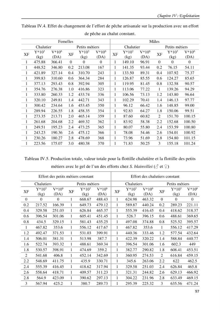 Contribution à l\'étude du comportement, de croissance et de l\'exploitation de squalus bleinveil ( chodrichthyens, squalidae) dans le bassin algerien