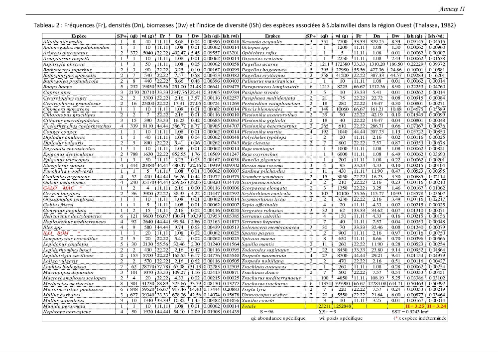 Contribution à l\'étude du comportement, de croissance et de l\'exploitation de squalus bleinveil ( chodrichthyens, squalidae) dans le bassin algerien
