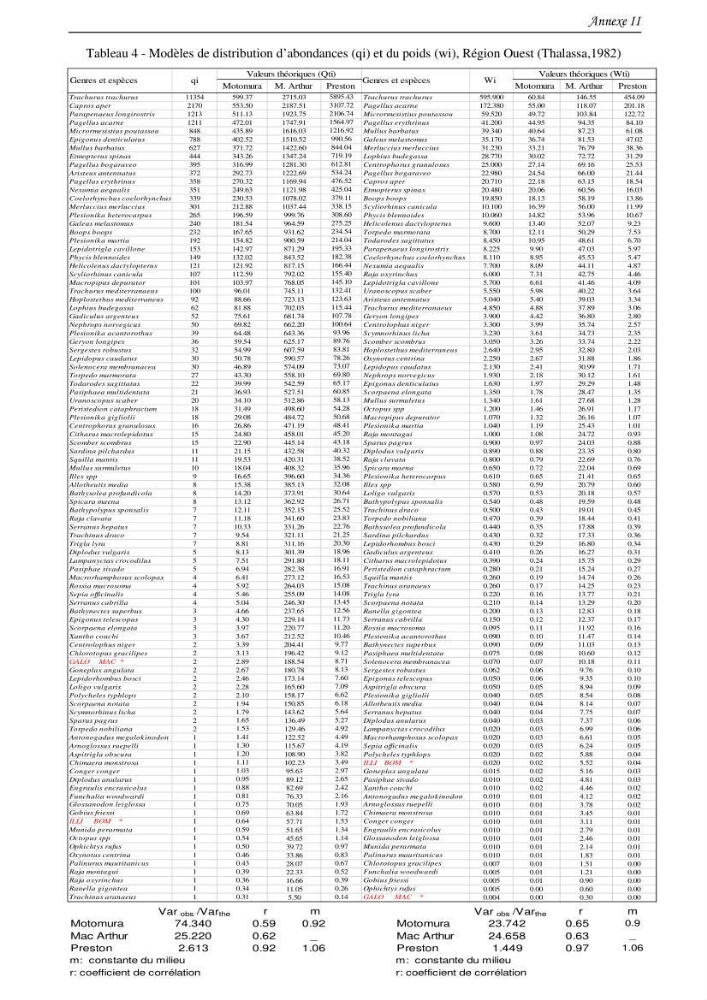 Contribution à l\'étude du comportement, de croissance et de l\'exploitation de squalus bleinveil ( chodrichthyens, squalidae) dans le bassin algerien