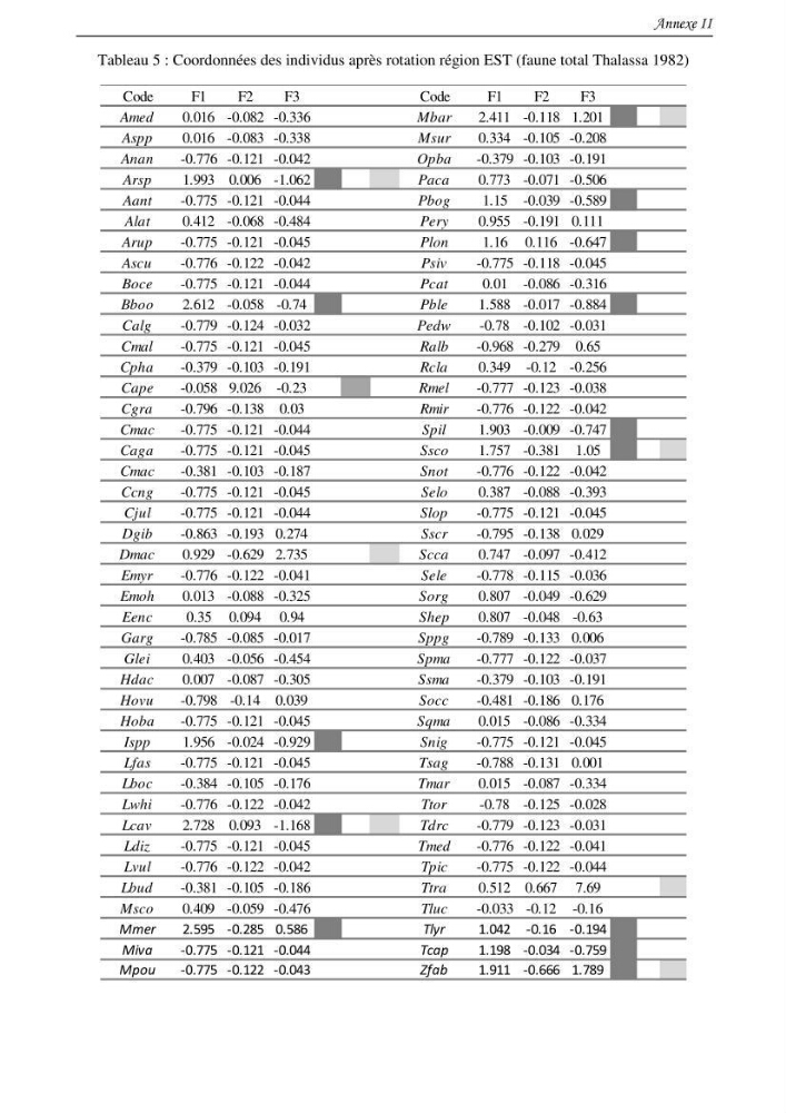 Contribution à l\'étude du comportement, de croissance et de l\'exploitation de squalus bleinveil ( chodrichthyens, squalidae) dans le bassin algerien