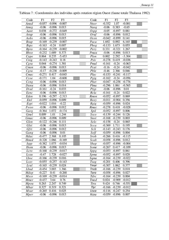 Contribution à l\'étude du comportement, de croissance et de l\'exploitation de squalus bleinveil ( chodrichthyens, squalidae) dans le bassin algerien