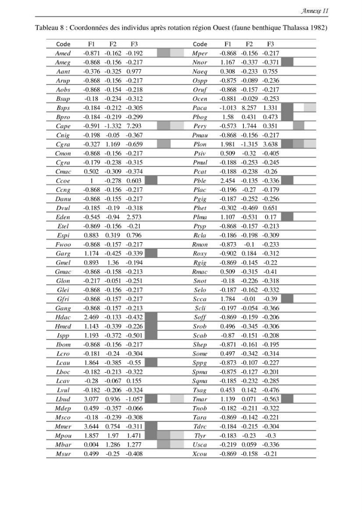 Contribution à l\'étude du comportement, de croissance et de l\'exploitation de squalus bleinveil ( chodrichthyens, squalidae) dans le bassin algerien