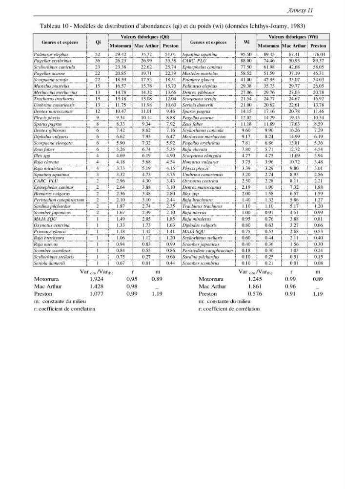 Contribution à l\'étude du comportement, de croissance et de l\'exploitation de squalus bleinveil ( chodrichthyens, squalidae) dans le bassin algerien