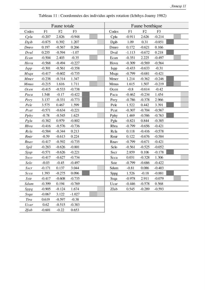 Contribution à l\'étude du comportement, de croissance et de l\'exploitation de squalus bleinveil ( chodrichthyens, squalidae) dans le bassin algerien