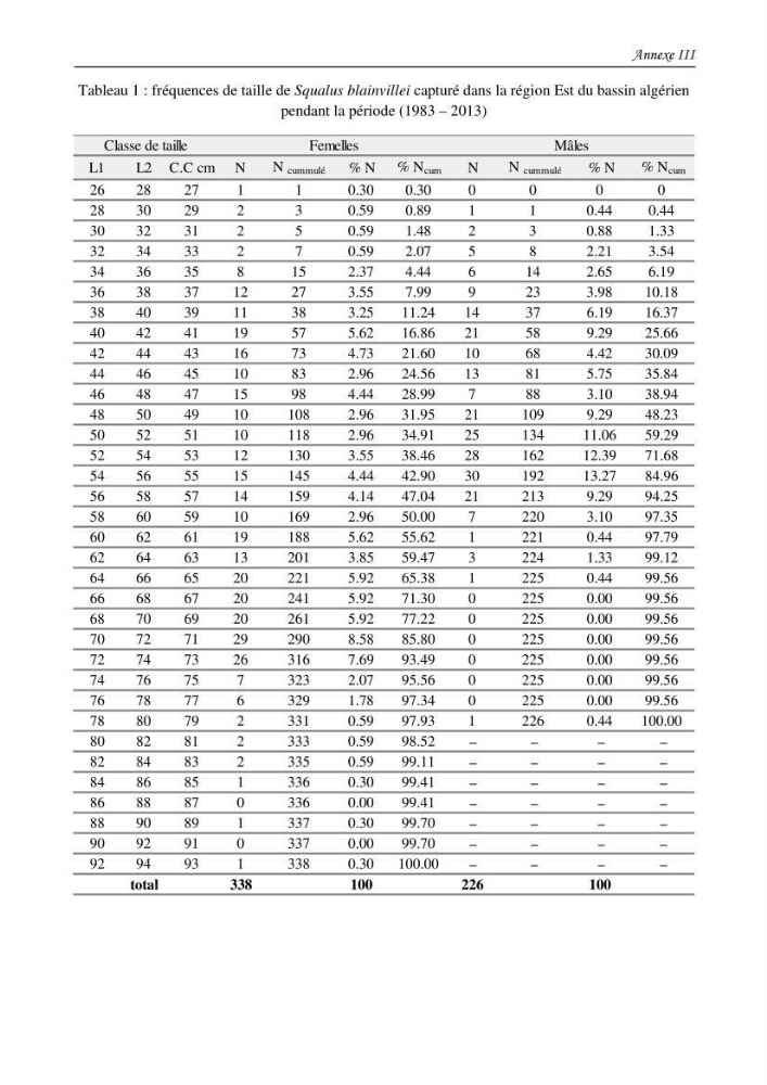 Contribution à l\'étude du comportement, de croissance et de l\'exploitation de squalus bleinveil ( chodrichthyens, squalidae) dans le bassin algerien