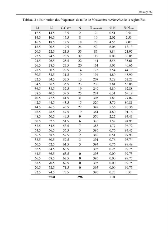 Contribution à l\'étude du comportement, de croissance et de l\'exploitation de squalus bleinveil ( chodrichthyens, squalidae) dans le bassin algerien