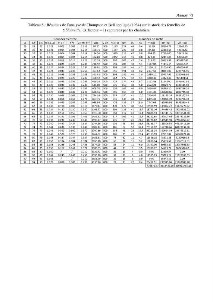 Contribution à l\'étude du comportement, de croissance et de l\'exploitation de squalus bleinveil ( chodrichthyens, squalidae) dans le bassin algerien