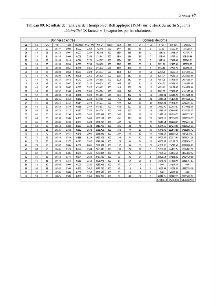 Contribution à l\'étude du comportement, de croissance et de l\'exploitation de squalus bleinveil ( chodrichthyens, squalidae) dans le bassin algerien