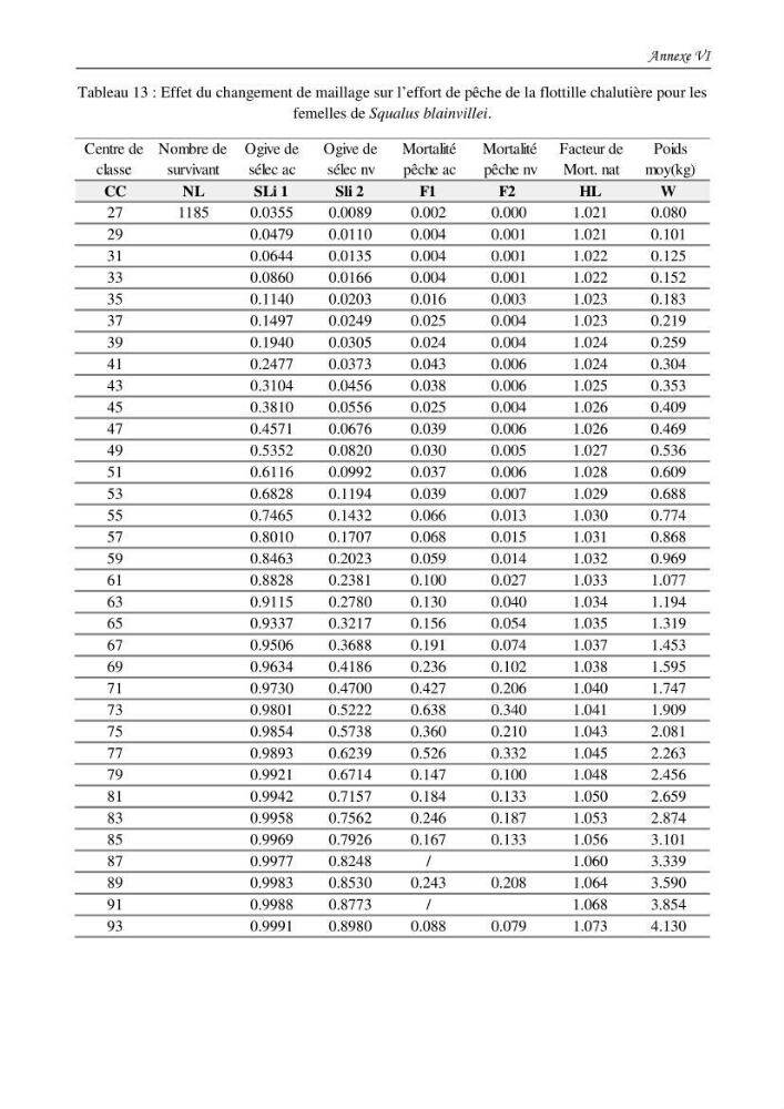 Contribution à l\'étude du comportement, de croissance et de l\'exploitation de squalus bleinveil ( chodrichthyens, squalidae) dans le bassin algerien