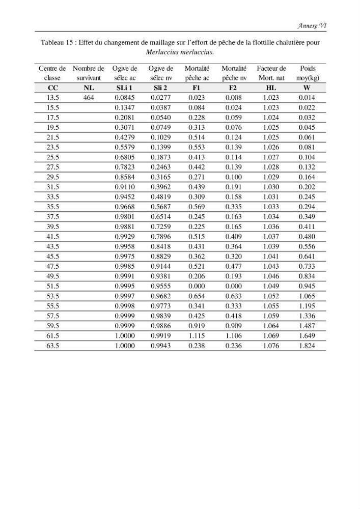 Contribution à l\'étude du comportement, de croissance et de l\'exploitation de squalus bleinveil ( chodrichthyens, squalidae) dans le bassin algerien
