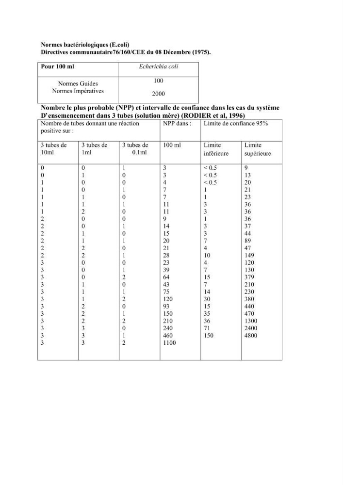 Contribution à l\'etude de la contamination bactériologiques et physico-chimique des eaux littorales cas de \"oued Mazafran\"