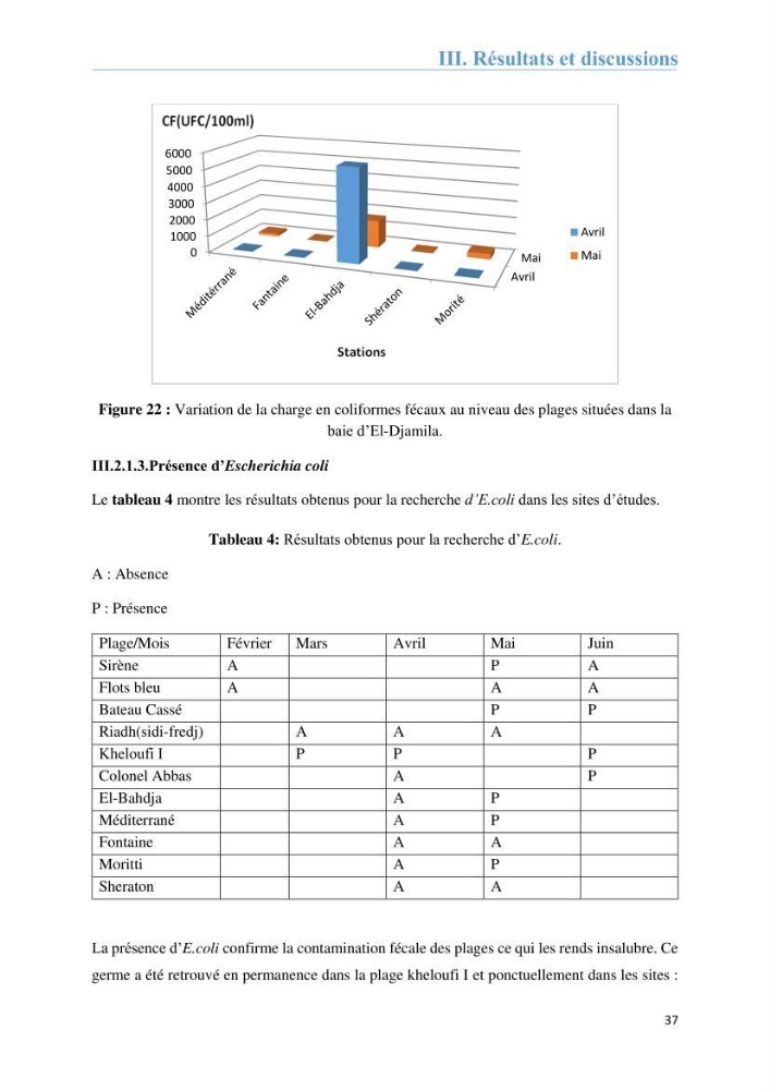 Analyse microbiologique et évaluation de la résistance aux antibiotiques des eaux de plages algéroises.