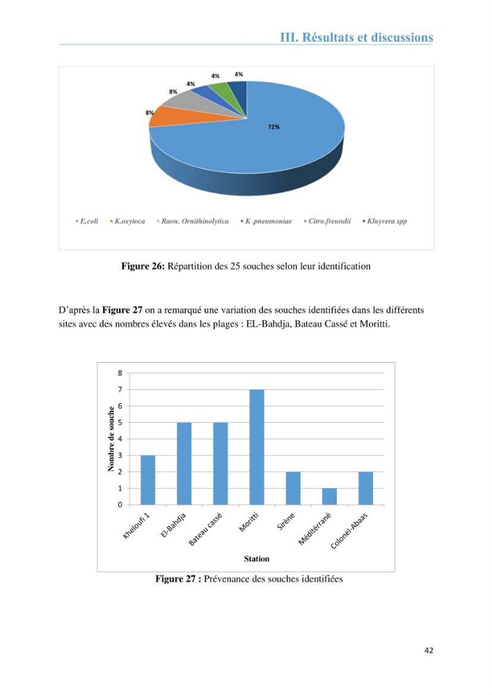 Analyse microbiologique et évaluation de la résistance aux antibiotiques des eaux de plages algéroises.