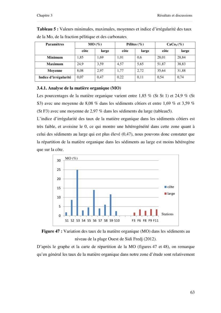Paramètres environnementaux de la plage ouest de Sidi Fredj